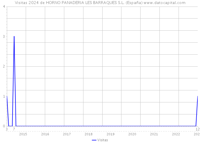 Visitas 2024 de HORNO PANADERIA LES BARRAQUES S.L. (España) 