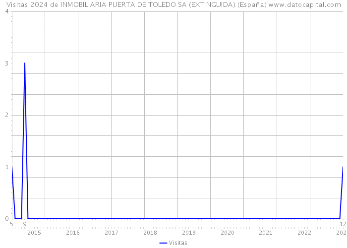 Visitas 2024 de INMOBILIARIA PUERTA DE TOLEDO SA (EXTINGUIDA) (España) 
