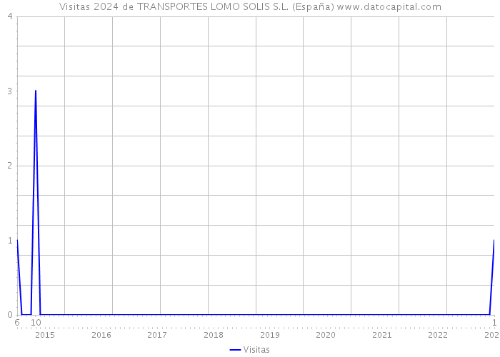 Visitas 2024 de TRANSPORTES LOMO SOLIS S.L. (España) 