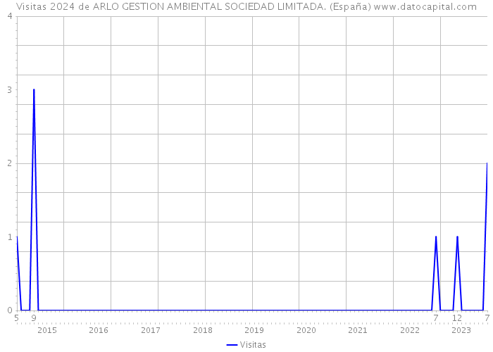 Visitas 2024 de ARLO GESTION AMBIENTAL SOCIEDAD LIMITADA. (España) 