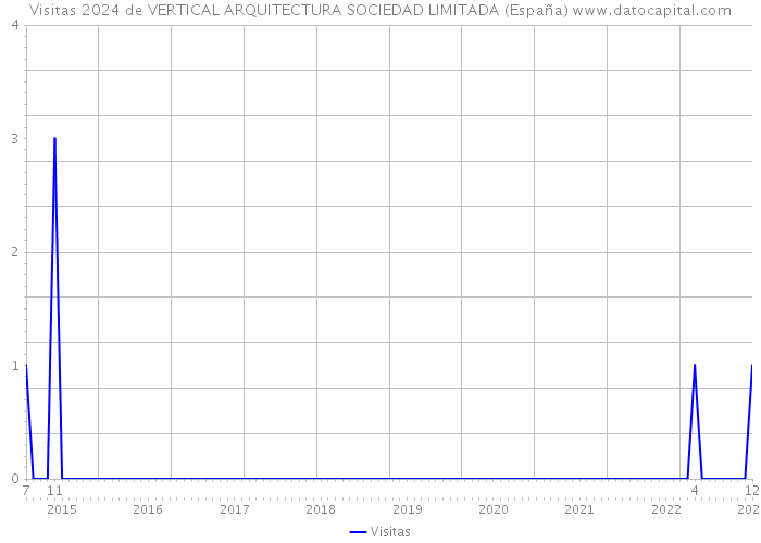 Visitas 2024 de VERTICAL ARQUITECTURA SOCIEDAD LIMITADA (España) 