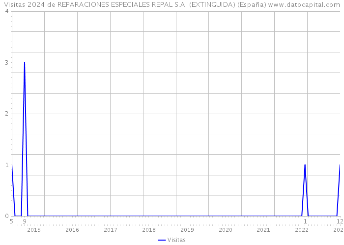 Visitas 2024 de REPARACIONES ESPECIALES REPAL S.A. (EXTINGUIDA) (España) 