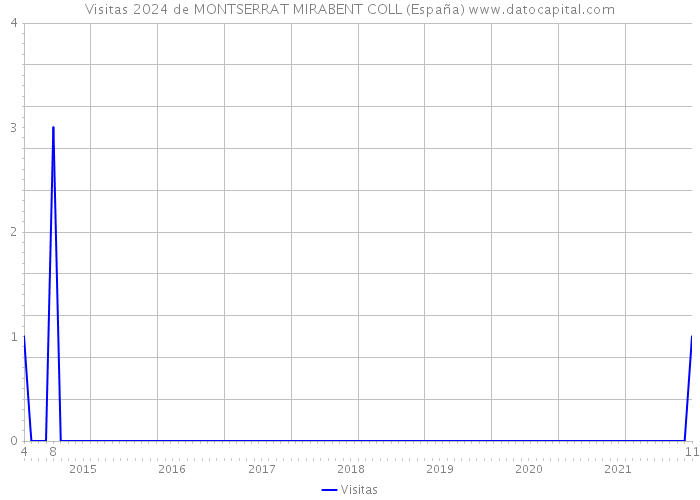 Visitas 2024 de MONTSERRAT MIRABENT COLL (España) 