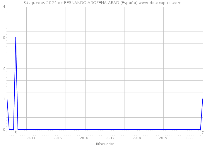 Búsquedas 2024 de FERNANDO AROZENA ABAD (España) 