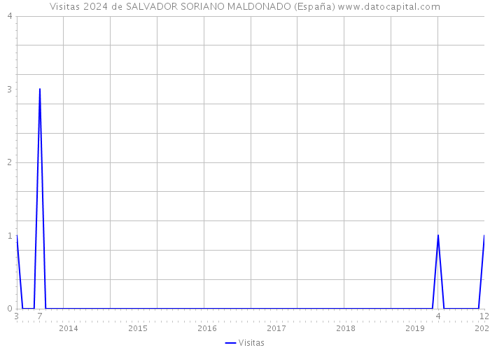 Visitas 2024 de SALVADOR SORIANO MALDONADO (España) 
