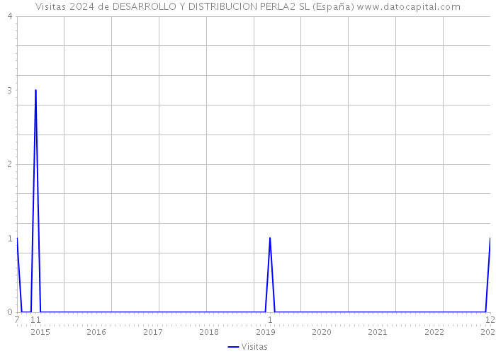 Visitas 2024 de DESARROLLO Y DISTRIBUCION PERLA2 SL (España) 