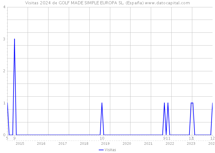 Visitas 2024 de GOLF MADE SIMPLE EUROPA SL. (España) 