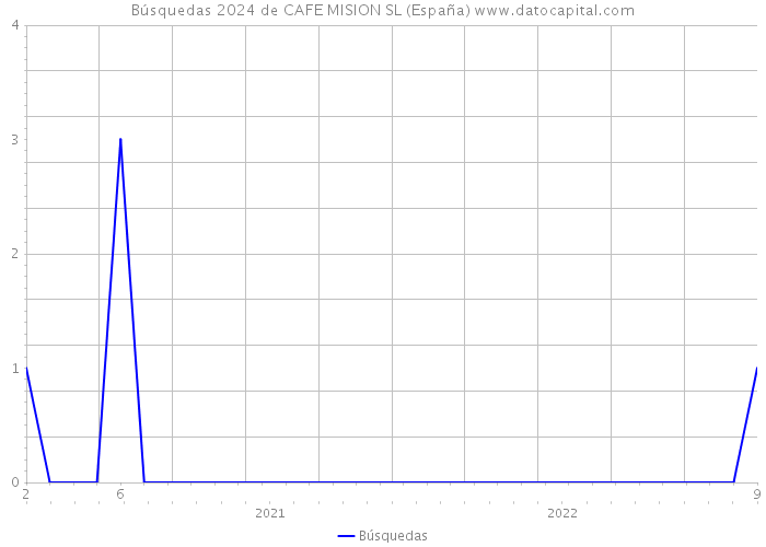 Búsquedas 2024 de CAFE MISION SL (España) 