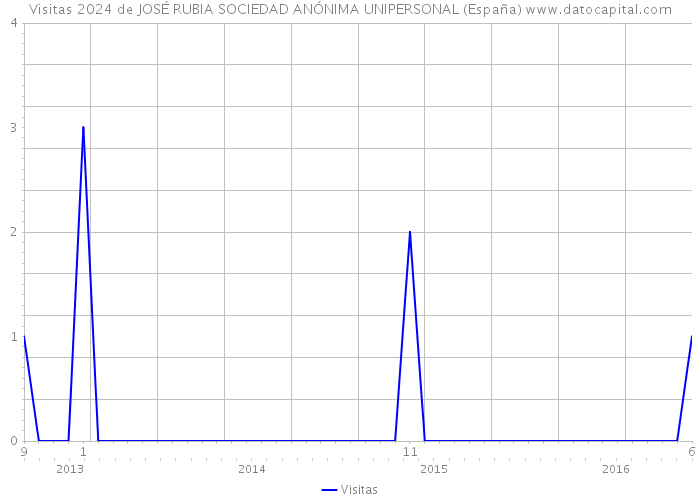 Visitas 2024 de JOSÉ RUBIA SOCIEDAD ANÓNIMA UNIPERSONAL (España) 