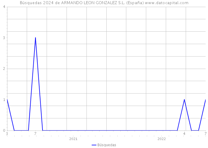 Búsquedas 2024 de ARMANDO LEON GONZALEZ S.L. (España) 
