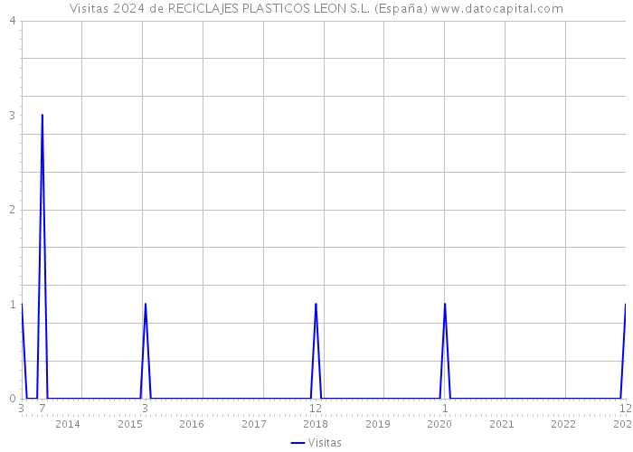 Visitas 2024 de RECICLAJES PLASTICOS LEON S.L. (España) 