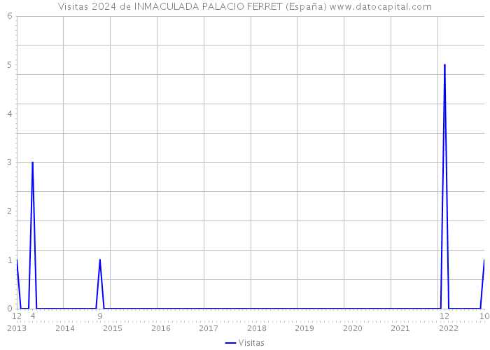 Visitas 2024 de INMACULADA PALACIO FERRET (España) 