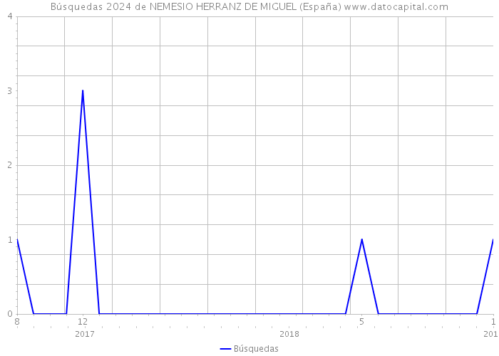 Búsquedas 2024 de NEMESIO HERRANZ DE MIGUEL (España) 