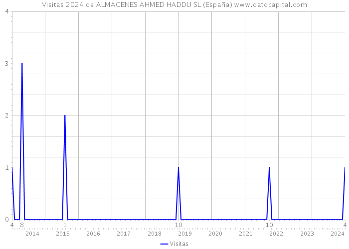 Visitas 2024 de ALMACENES AHMED HADDU SL (España) 
