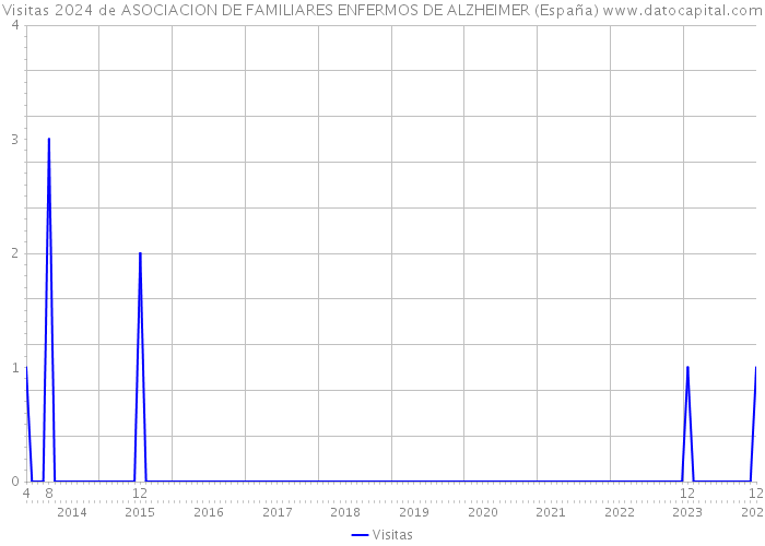 Visitas 2024 de ASOCIACION DE FAMILIARES ENFERMOS DE ALZHEIMER (España) 