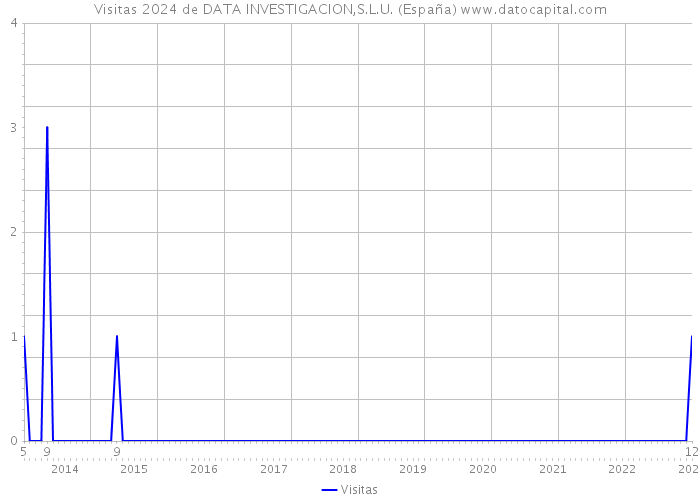 Visitas 2024 de DATA INVESTIGACION,S.L.U. (España) 