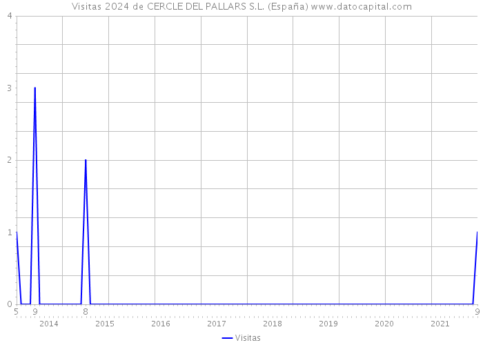Visitas 2024 de CERCLE DEL PALLARS S.L. (España) 