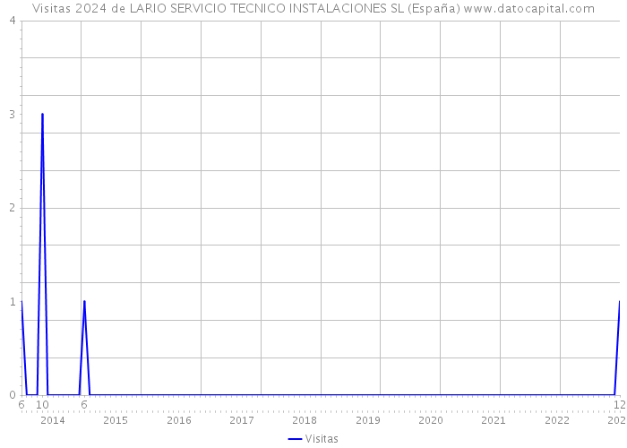 Visitas 2024 de LARIO SERVICIO TECNICO INSTALACIONES SL (España) 