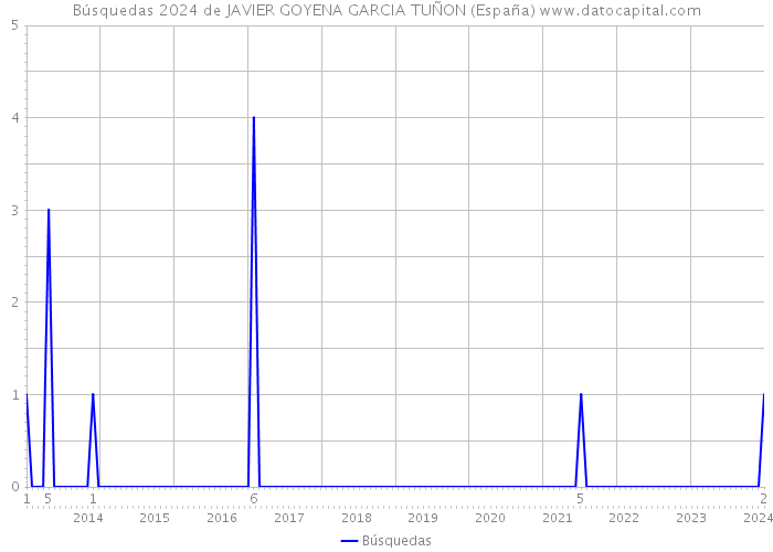 Búsquedas 2024 de JAVIER GOYENA GARCIA TUÑON (España) 