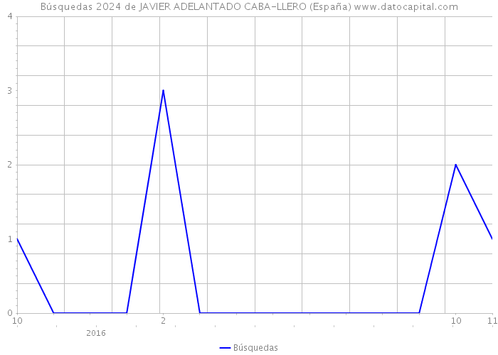 Búsquedas 2024 de JAVIER ADELANTADO CABA-LLERO (España) 