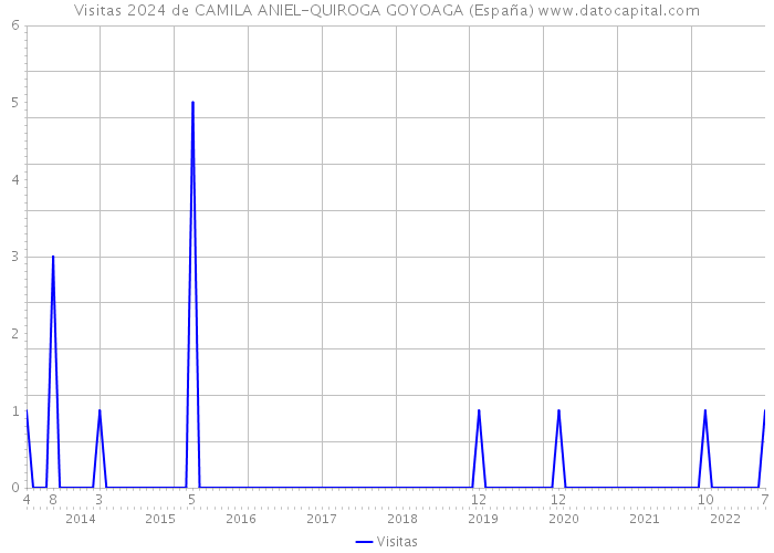 Visitas 2024 de CAMILA ANIEL-QUIROGA GOYOAGA (España) 
