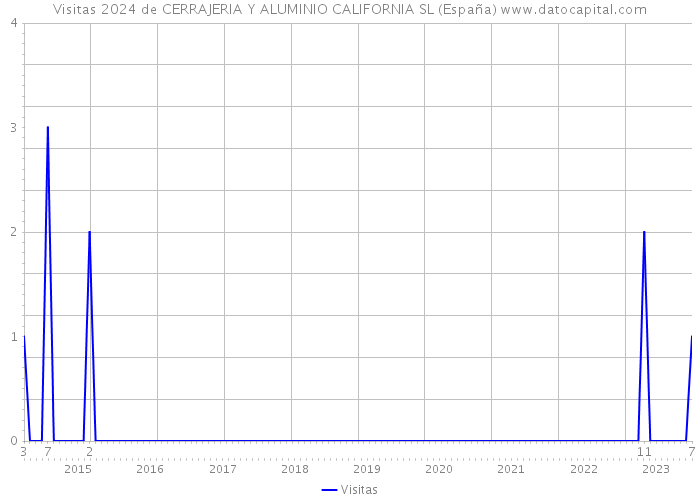 Visitas 2024 de CERRAJERIA Y ALUMINIO CALIFORNIA SL (España) 