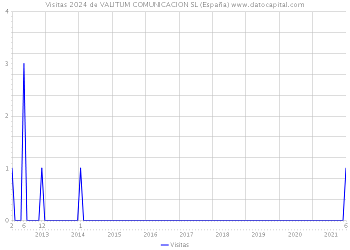 Visitas 2024 de VALITUM COMUNICACION SL (España) 