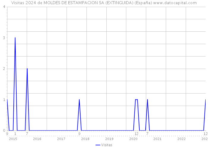 Visitas 2024 de MOLDES DE ESTAMPACION SA (EXTINGUIDA) (España) 