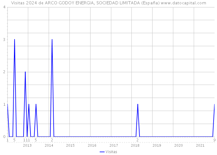 Visitas 2024 de ARCO GODOY ENERGIA, SOCIEDAD LIMITADA (España) 