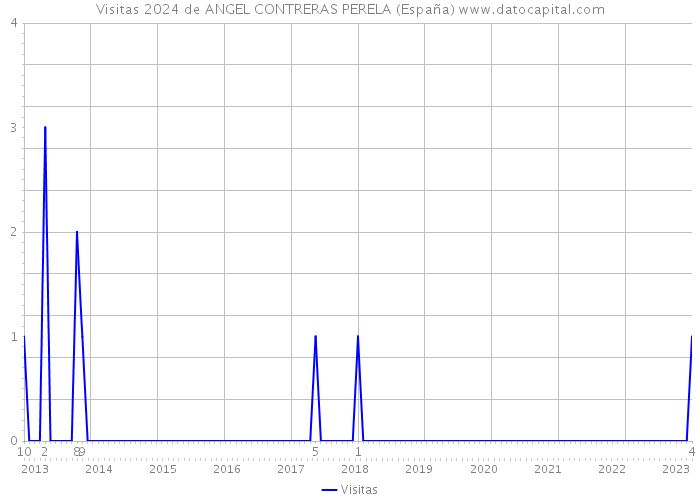 Visitas 2024 de ANGEL CONTRERAS PERELA (España) 