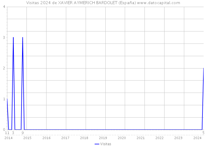 Visitas 2024 de XAVIER AYMERICH BARDOLET (España) 
