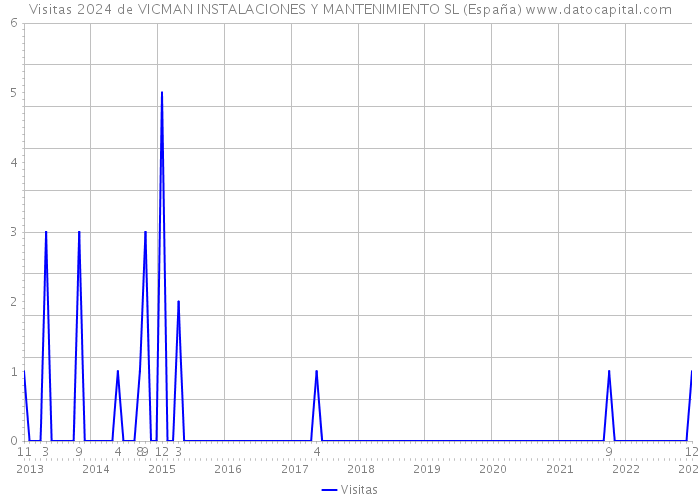 Visitas 2024 de VICMAN INSTALACIONES Y MANTENIMIENTO SL (España) 