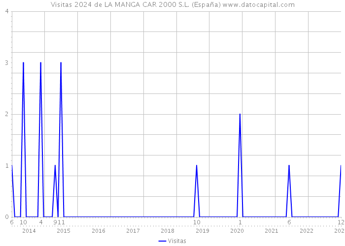 Visitas 2024 de LA MANGA CAR 2000 S.L. (España) 