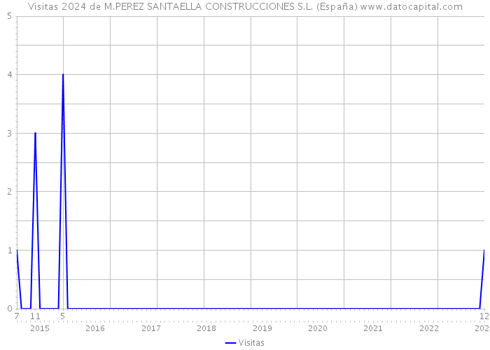Visitas 2024 de M.PEREZ SANTAELLA CONSTRUCCIONES S.L. (España) 