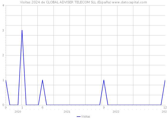 Visitas 2024 de GLOBAL ADVISER TELECOM SLL (España) 