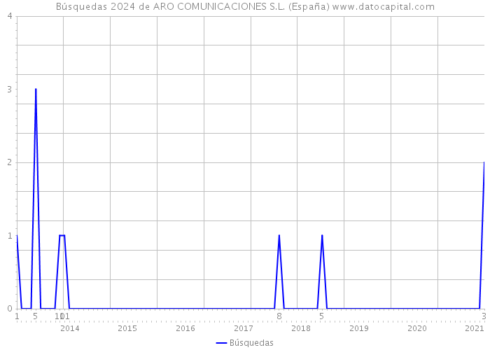 Búsquedas 2024 de ARO COMUNICACIONES S.L. (España) 