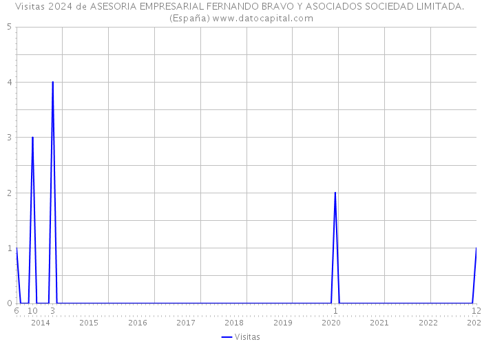 Visitas 2024 de ASESORIA EMPRESARIAL FERNANDO BRAVO Y ASOCIADOS SOCIEDAD LIMITADA. (España) 