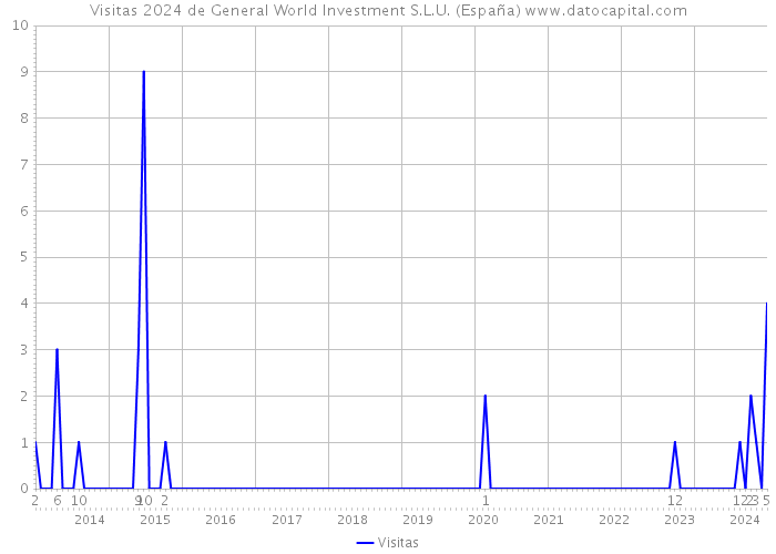Visitas 2024 de General World Investment S.L.U. (España) 