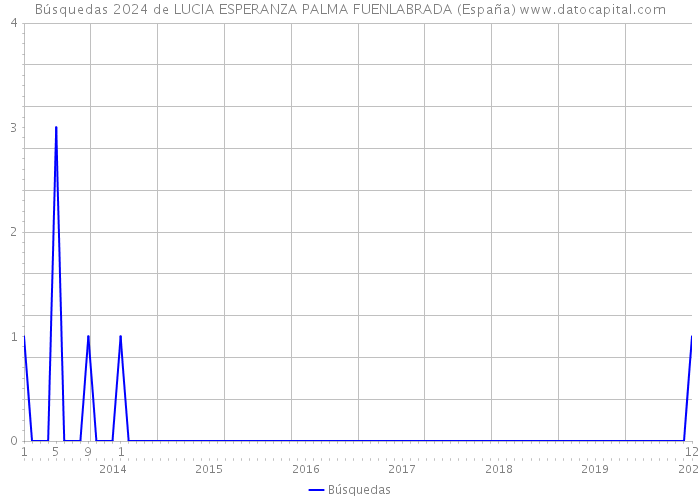 Búsquedas 2024 de LUCIA ESPERANZA PALMA FUENLABRADA (España) 