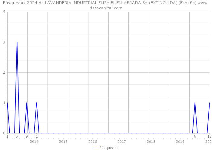 Búsquedas 2024 de LAVANDERIA INDUSTRIAL FLISA FUENLABRADA SA (EXTINGUIDA) (España) 