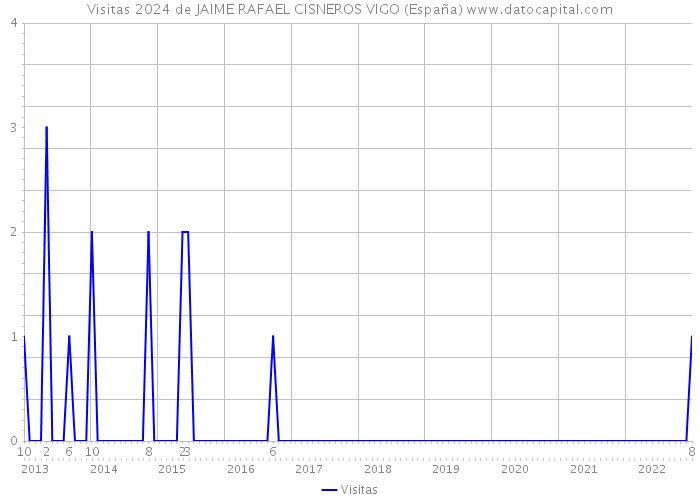 Visitas 2024 de JAIME RAFAEL CISNEROS VIGO (España) 