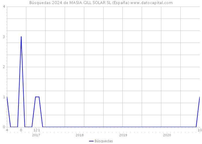 Búsquedas 2024 de MASIA GILL SOLAR SL (España) 