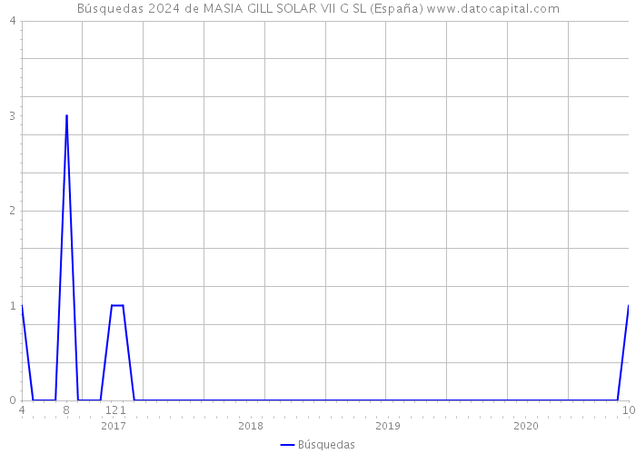 Búsquedas 2024 de MASIA GILL SOLAR VII G SL (España) 