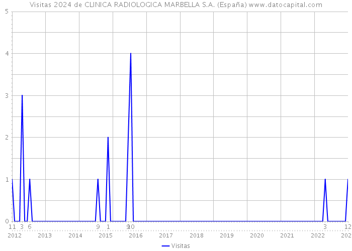 Visitas 2024 de CLINICA RADIOLOGICA MARBELLA S.A. (España) 