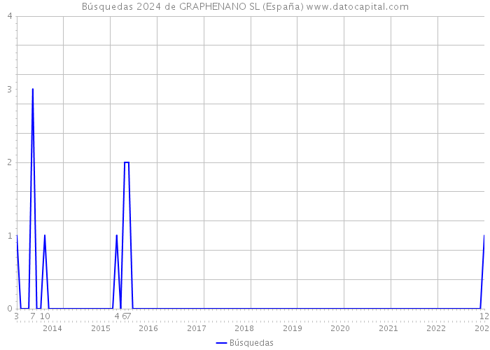 Búsquedas 2024 de GRAPHENANO SL (España) 