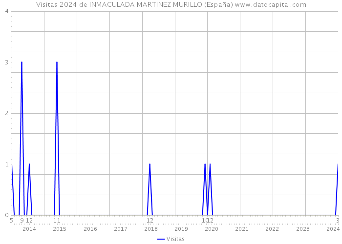 Visitas 2024 de INMACULADA MARTINEZ MURILLO (España) 