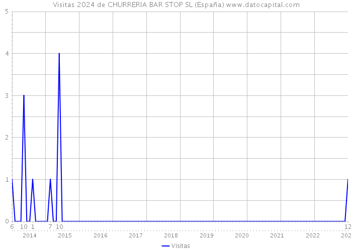 Visitas 2024 de CHURRERIA BAR STOP SL (España) 