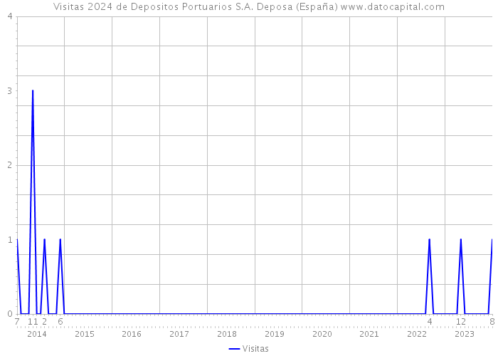 Visitas 2024 de Depositos Portuarios S.A. Deposa (España) 