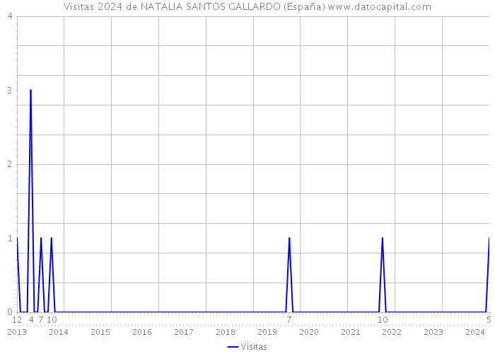 Visitas 2024 de NATALIA SANTOS GALLARDO (España) 