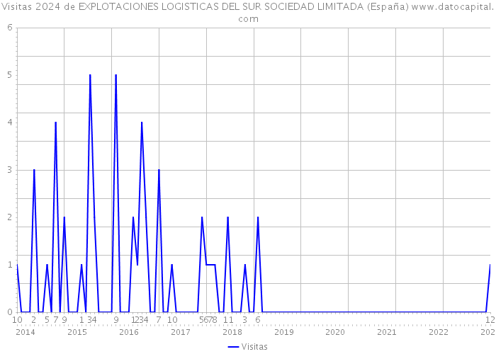 Visitas 2024 de EXPLOTACIONES LOGISTICAS DEL SUR SOCIEDAD LIMITADA (España) 